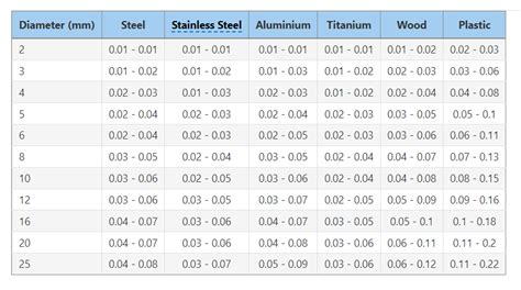 8mm drill bit for cnc machine feed rate|cnc speeds and feeds.